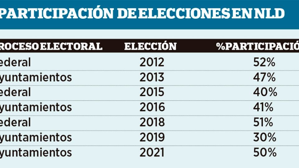 Carmen Lilia Canturosas Villarreal cerró con una  votación de 62 mil 21 sufragios