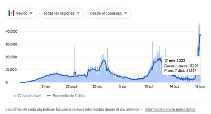 México tendrá una semana más de contagio alto de covid y luego bajará: Experto