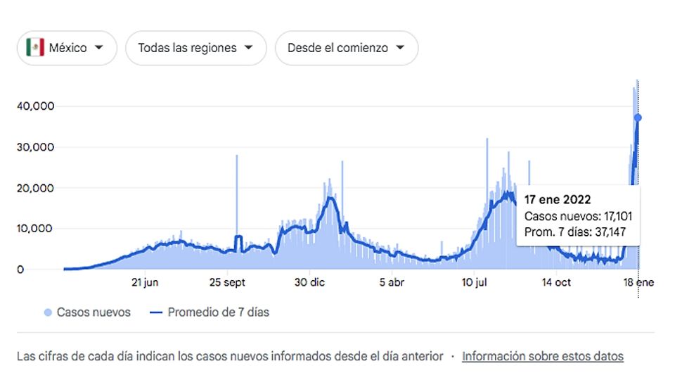 Un experto dice que después empezarán a bajar contagios