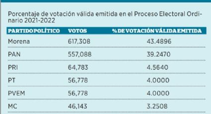 Por baja votación pierde PRD recursos públicos