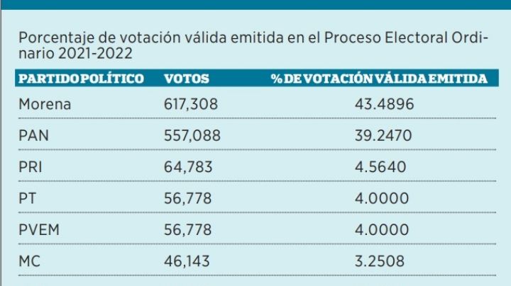 Por baja votación pierde PRD recursos públicos