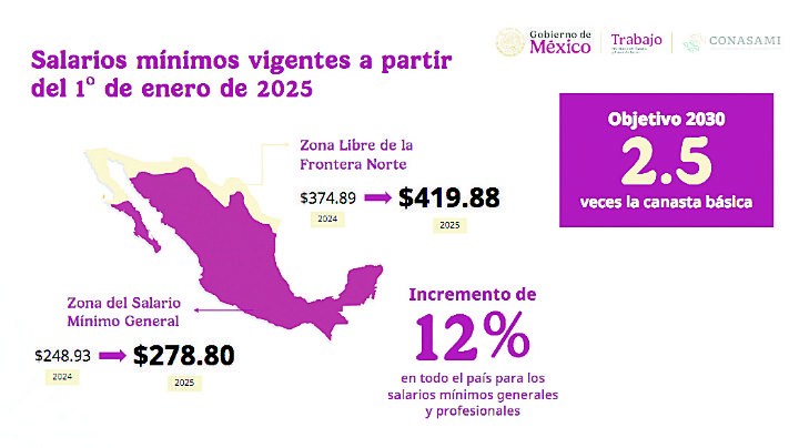 Incrementan 12% el salario mínimo