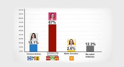 Arrasaría Morena en elecciones de Nuevo Laredo | VIDEO