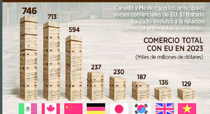 Lidera México en exportación; se beneficia con T-MEC