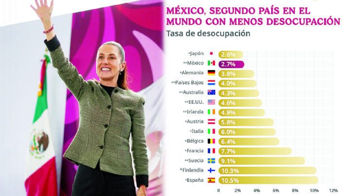 México es el segundo país con menor desempleo