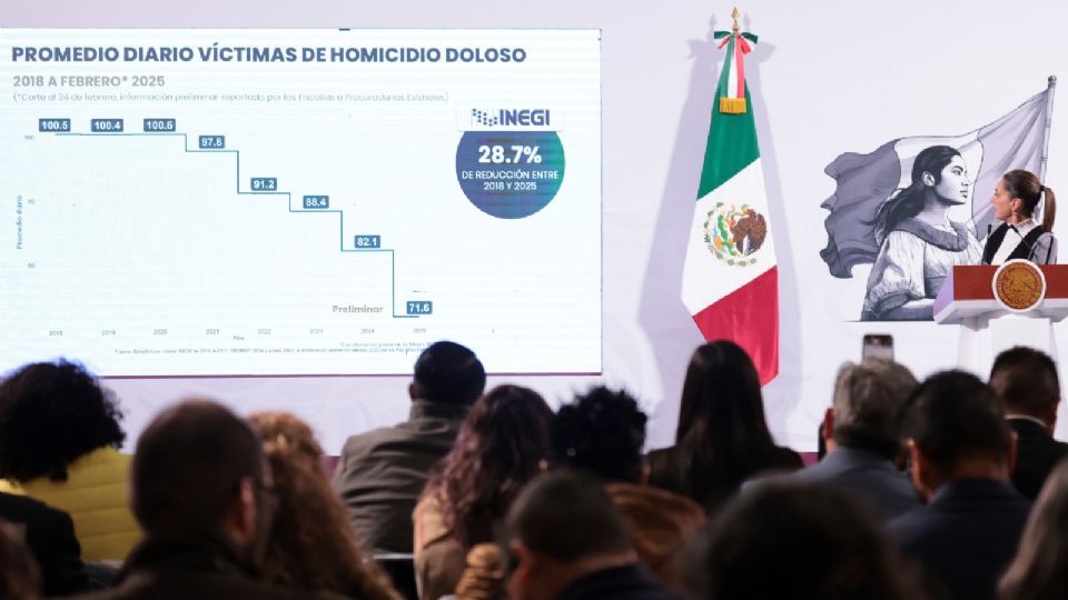 En el promedio diario mensual de víctimas de homicidio doloso desde el comienzo de la administración de la Presidenta dicho delito ha presentado una disminución de 24.9%, pasando de 86.9 víctimas promedio
