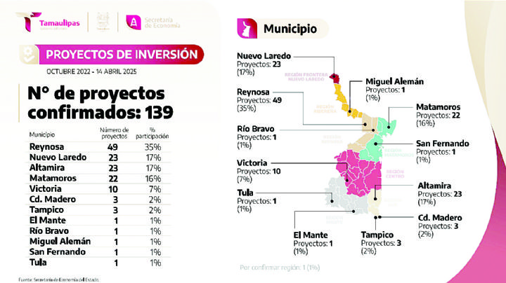 Nuevo Laredo y Reynosa lideran en inversión