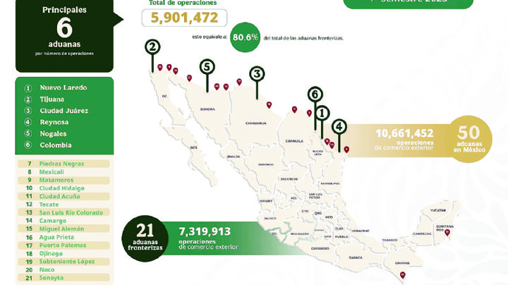 Aduanas fronterizas en México son motor del comercio