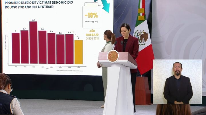 Guanajuato reporta baja en homicidios y delitos de alto impacto; refuerzan estrategia de seguridad