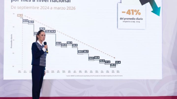 Sheinbaum resalta reducción anual de 45% en homicidios dolosos; anuncia creación de escuela de mandos